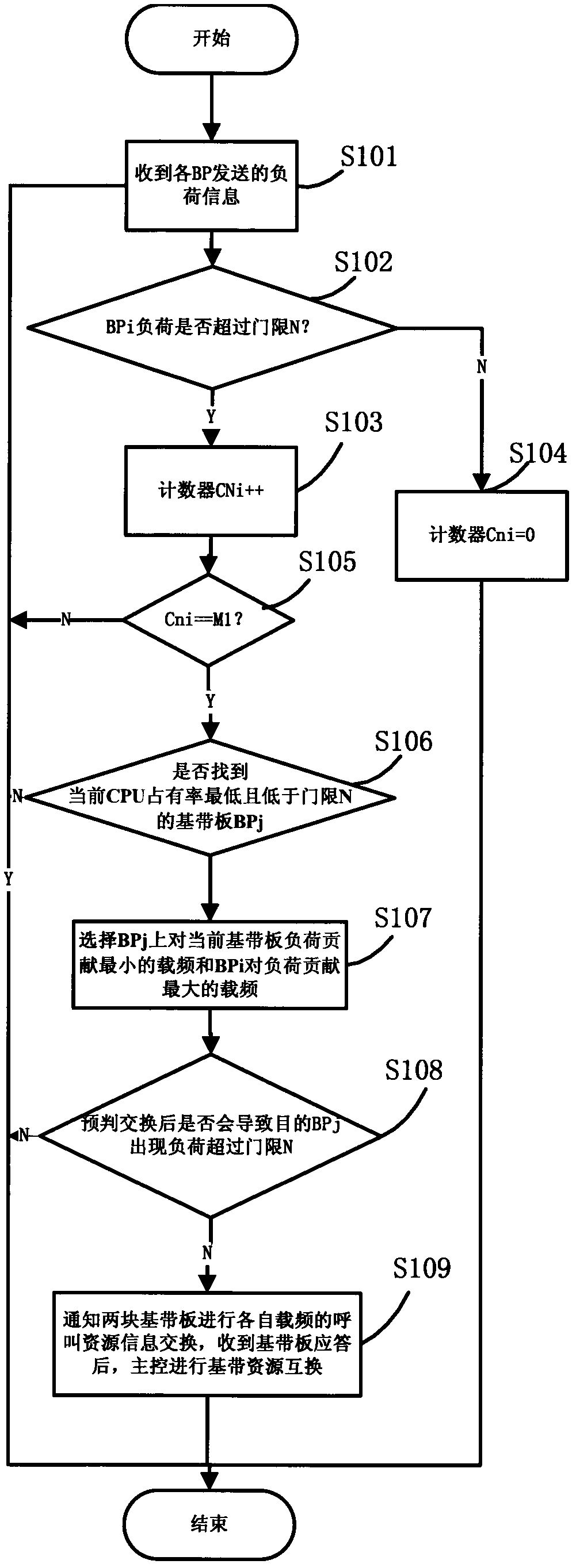 System loading dynamic regulation method of radio-frequency remote system