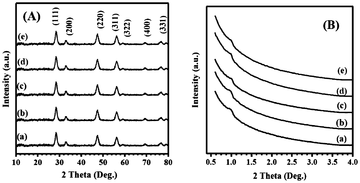 Three-dimensional ordered mesoporous cerium dioxide supported Pt-MnO&lt;x&gt; catalyst for efficient catalytic oxidation of toluene