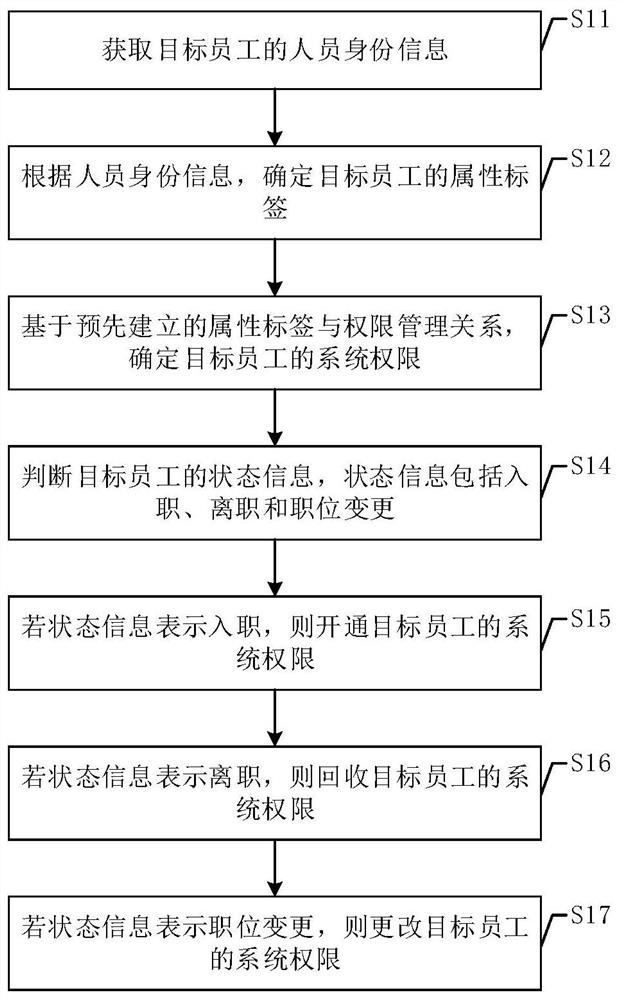 Authority management method based on system and personnel labels