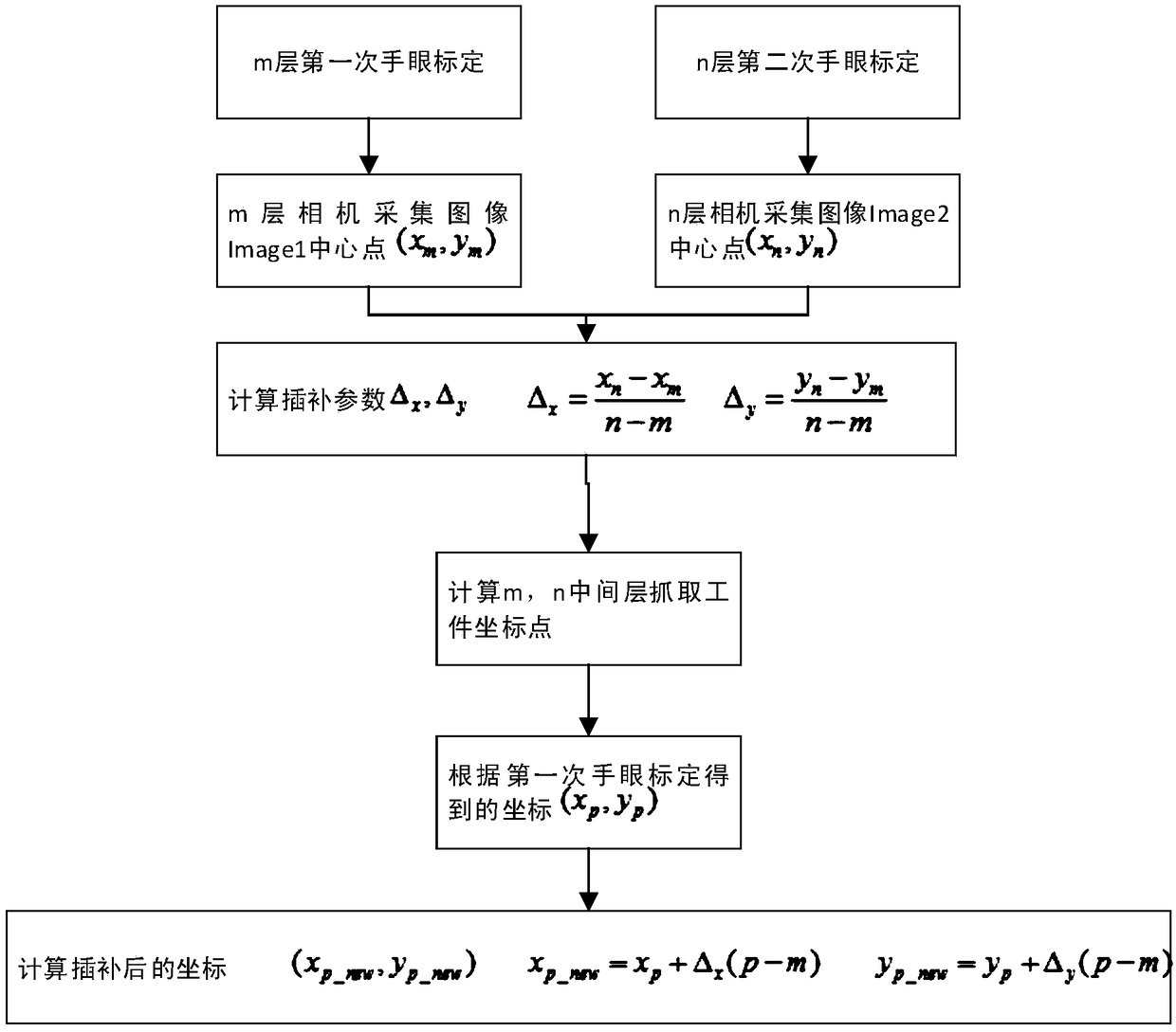 A method for hand-eye calibration of workpiece