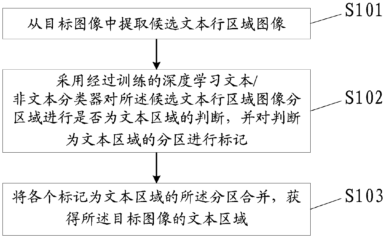 Text area detection method, device and electronic equipment in image