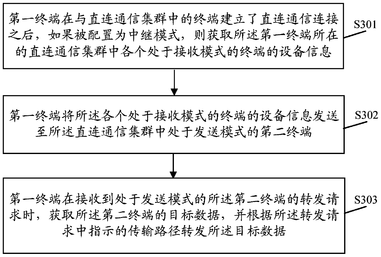 A data transmission method, device, terminal and computer-readable storage medium