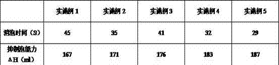 High-alcohol defoaming agent and preparation method thereof