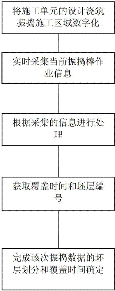 Automatic monitoring method of concrete casting vibrating blank layer