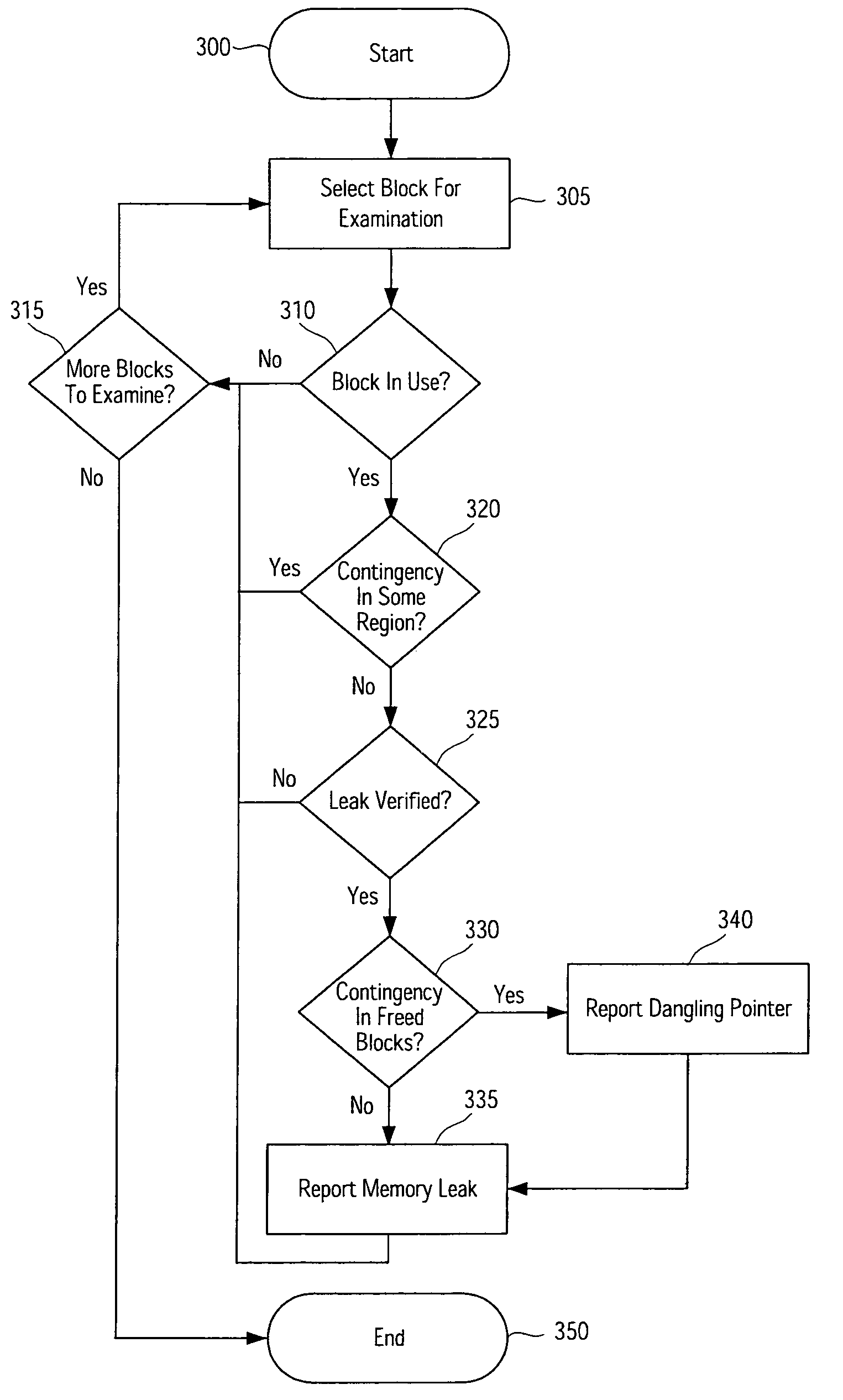 Method and system for memory leak detection