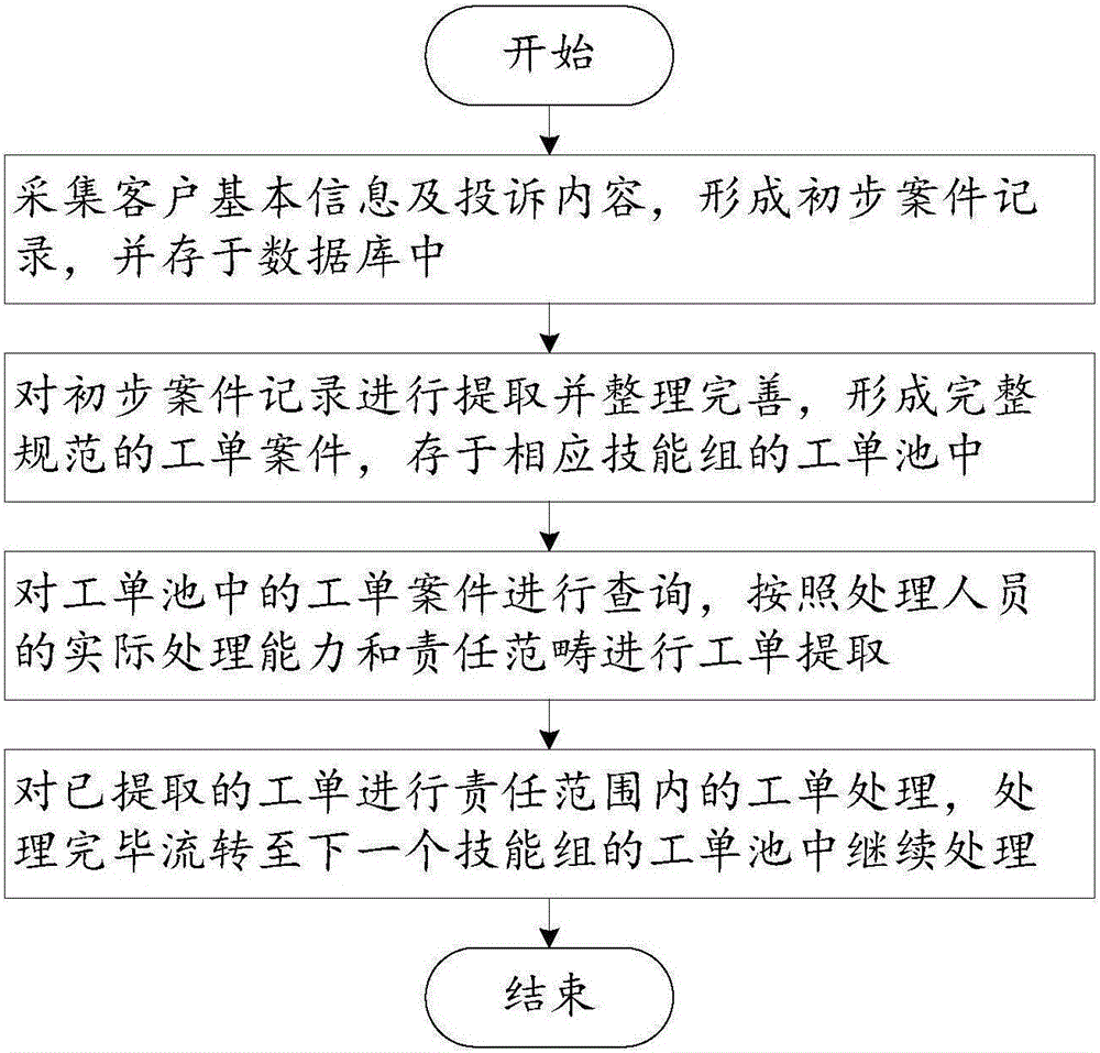 Customer complaint solving method based on B/S framework work order flow and customer complaint solving system thereof