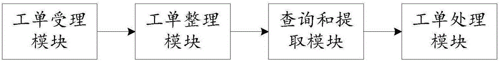 Customer complaint solving method based on B/S framework work order flow and customer complaint solving system thereof