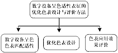 Optimized color chart realization method based on color generation adaptation representation of digital equipment