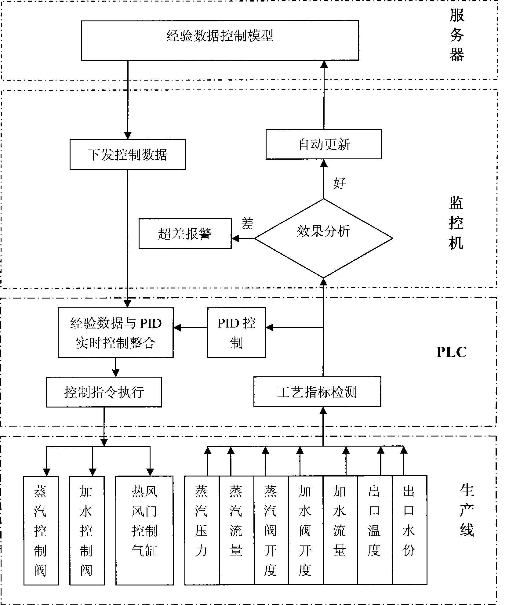 Method for controlling model building in leaf moisture-regaining process of tobacco shred production