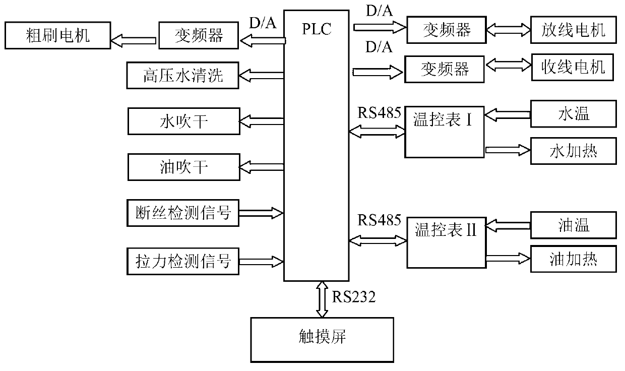 Control system and control method for load cable cleaning and maintaining line