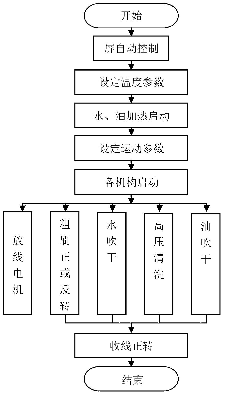 Control system and control method for load cable cleaning and maintaining line