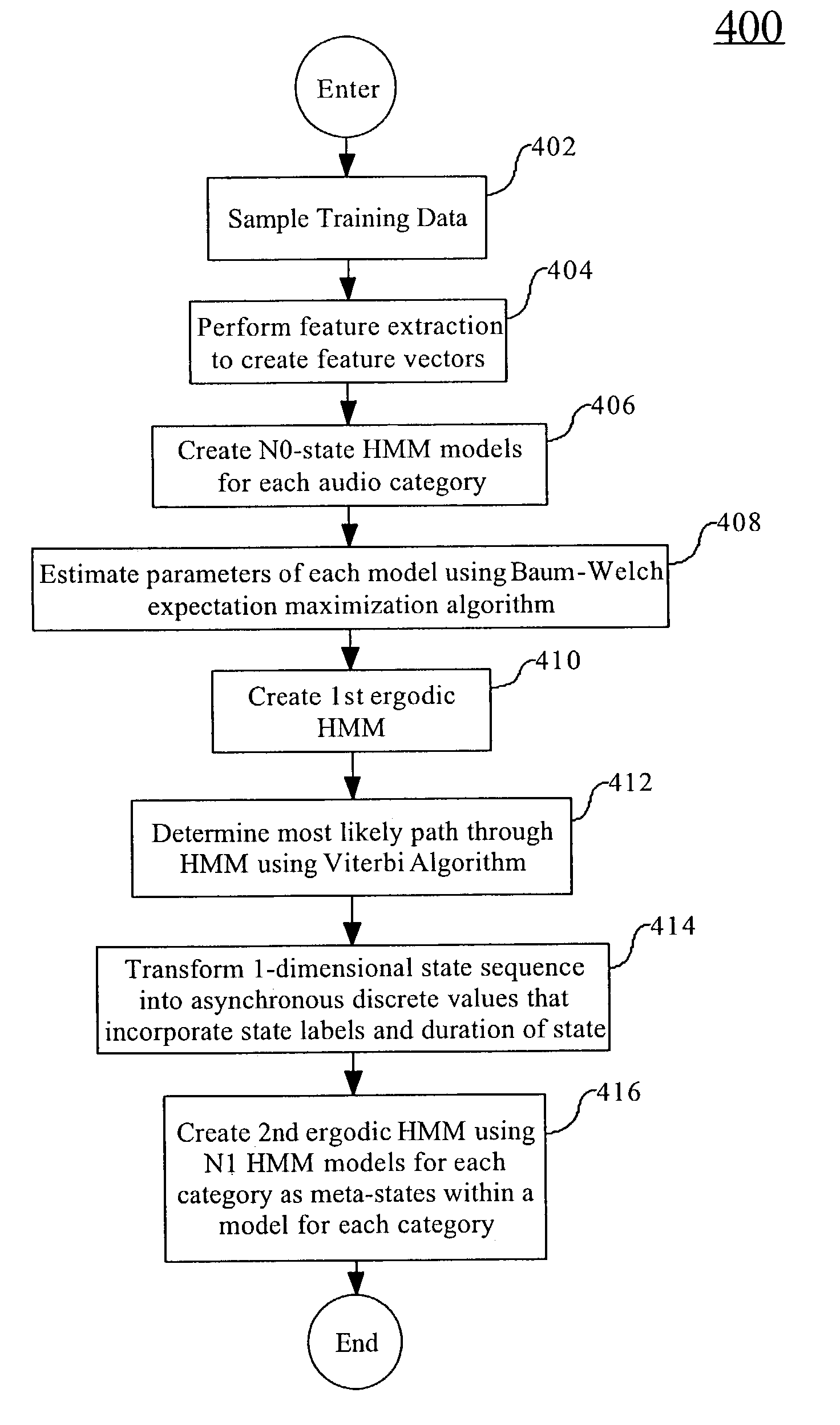 Cascaded hidden Markov model for meta-state estimation