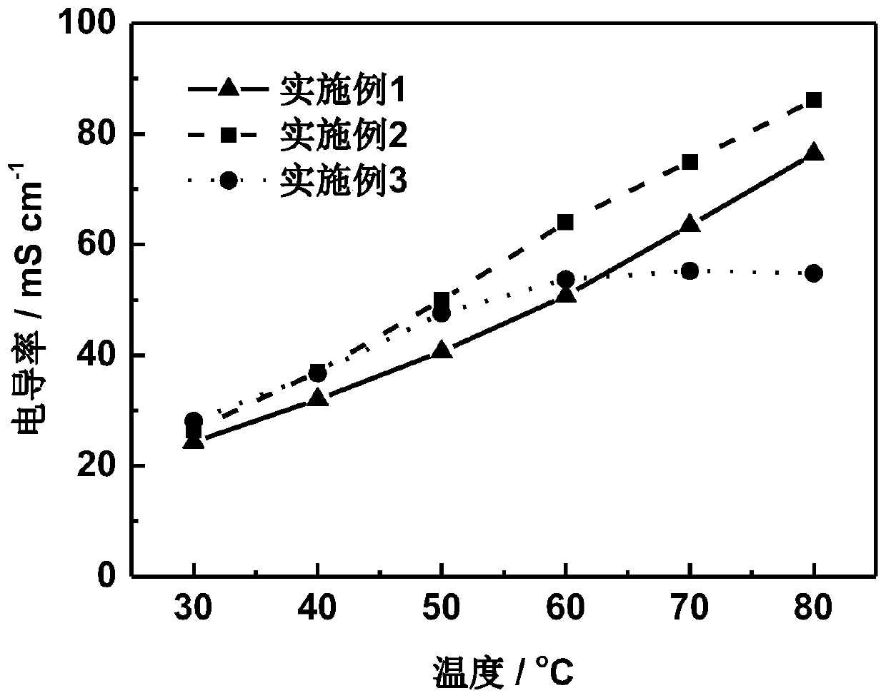 Comb structure high-conductivity polybenzimidazole anion exchange membrane and preparation method thereof