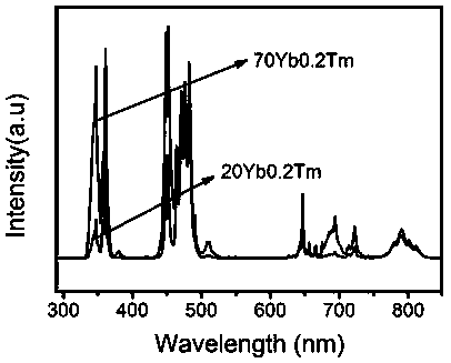 Preparation method of high-intensity ultraviolet emission-based upconversion fluorescent powder containing composite photocatalytic material