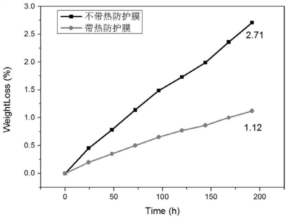 Resin-based composite material thermo-oxidative aging prevention structure and preparation method thereof