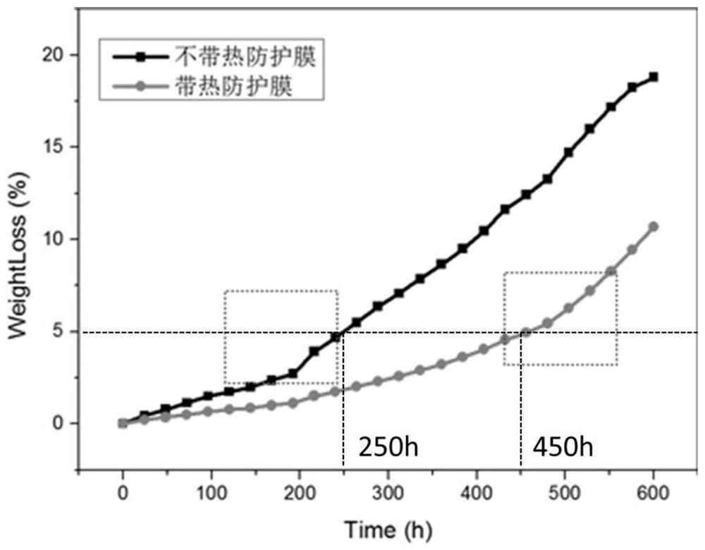 Resin-based composite material thermo-oxidative aging prevention structure and preparation method thereof