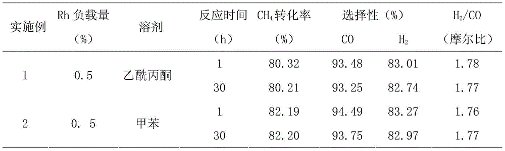 Catalyst for producing synthesis gas by partial oxidation of methane and preparation method thereof