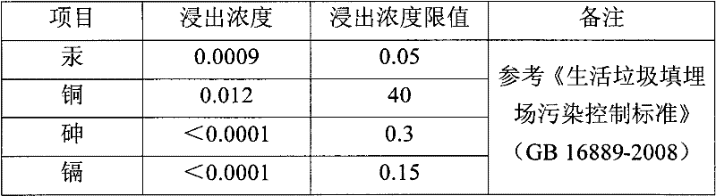 In-situ remediation method of heavy metal polluted site