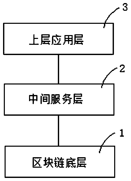 Gold circulation method and platform based on block chain