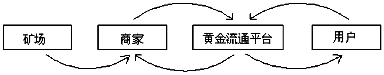Gold circulation method and platform based on block chain