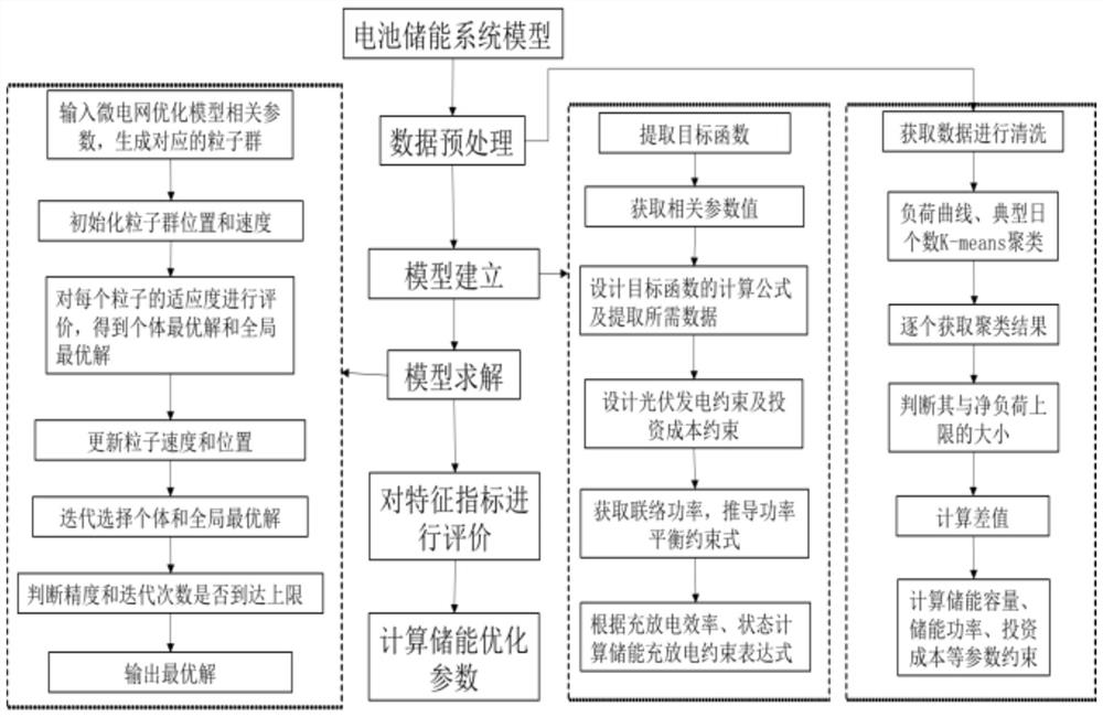 Micro-grid energy storage optimization configuration method based on particle swarm algorithm