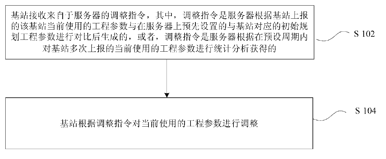 Adjustment method and system of engineering parameter