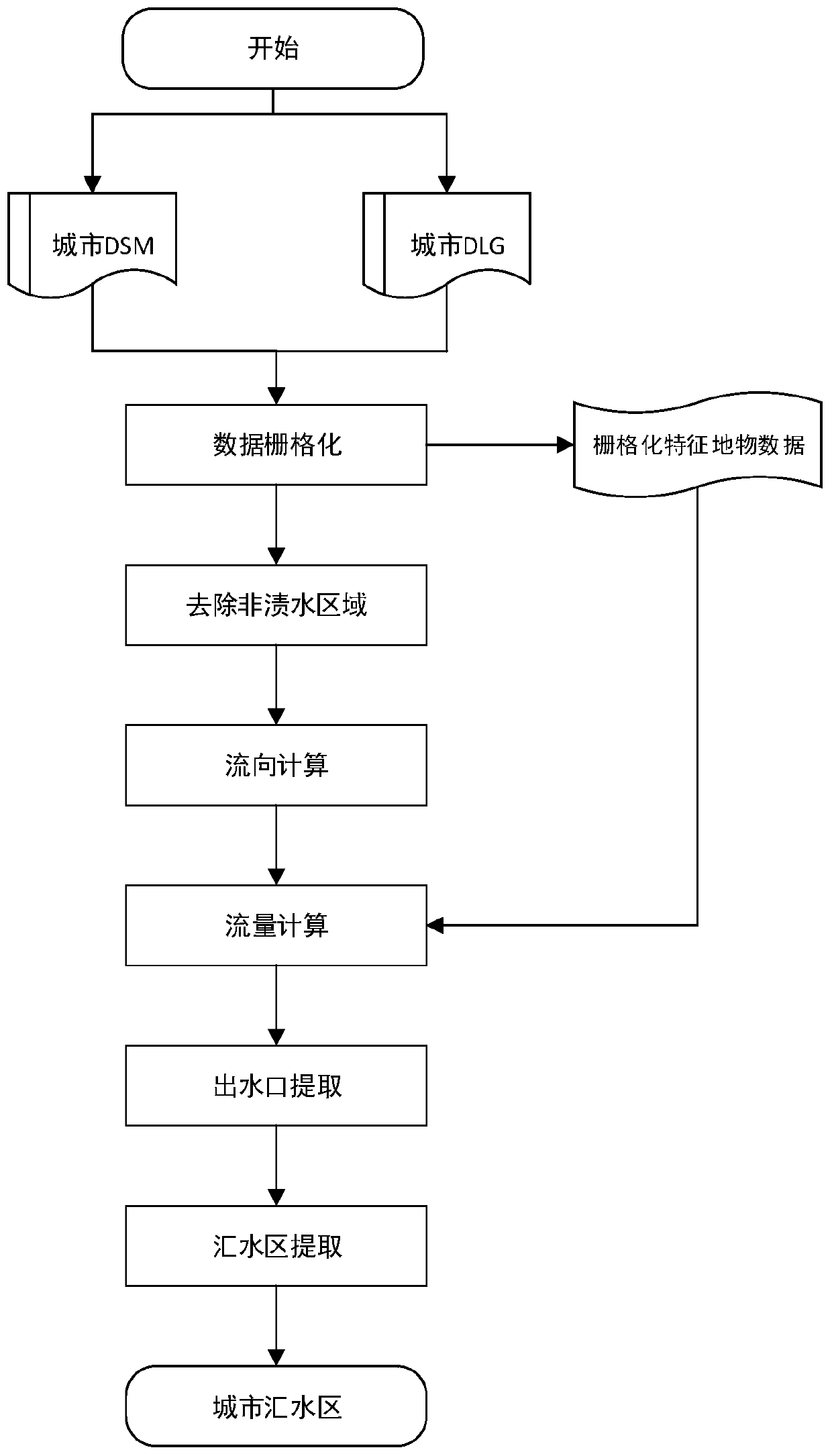 Urban catchment area refined extraction method considering DSM and DLG