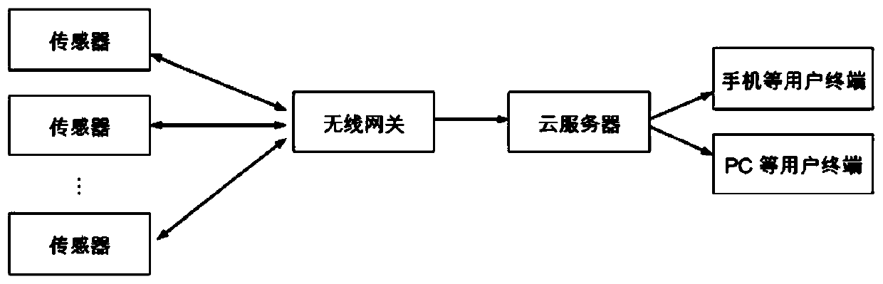 Edge calculation method for monitoring rotating equipment, medium and system