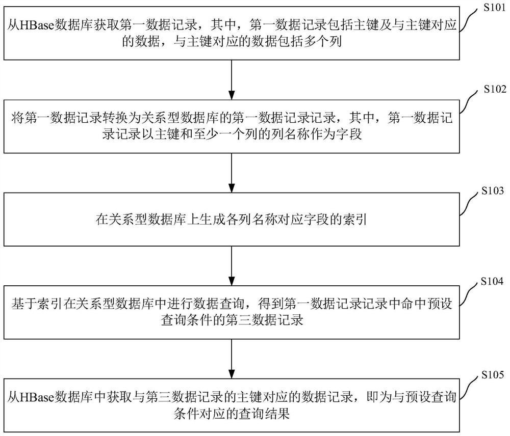 Data query method and device, electronic device and storage medium