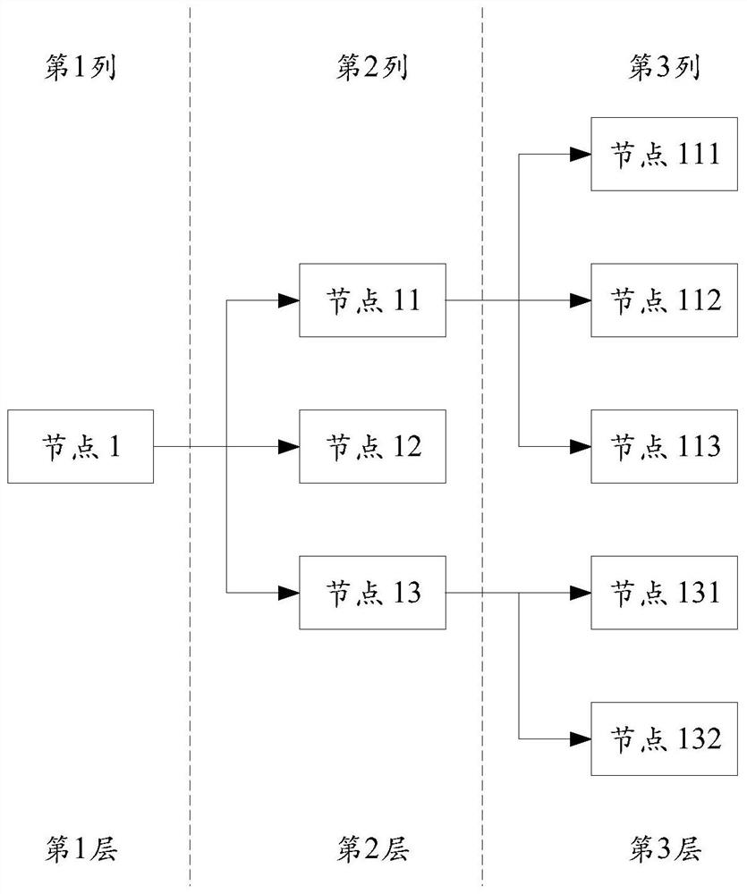 A node layout method and device