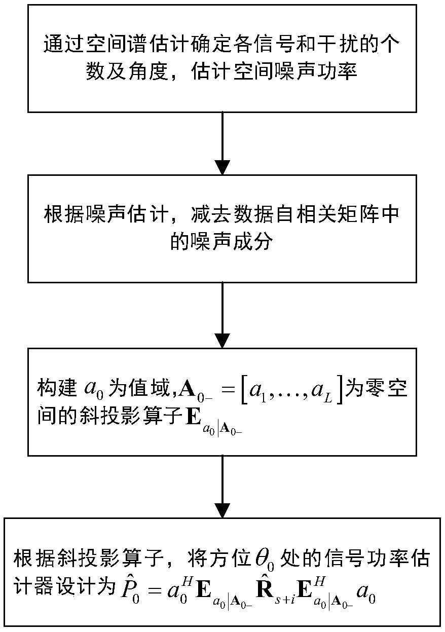 Signal power estimation method based on oblique projection operator