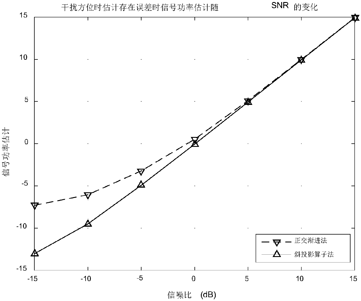 Signal power estimation method based on oblique projection operator