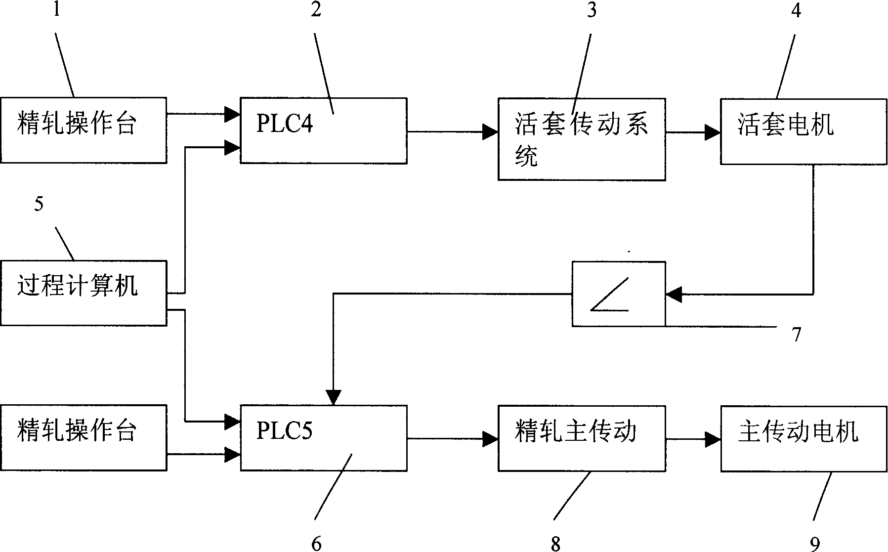 Method and system for controlling looping of finishing mill