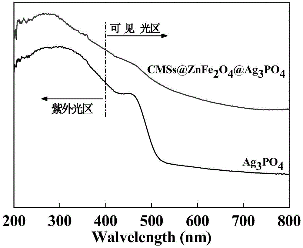 Visible light-responsive magnetic composite photocatalyst with core-shell structure and its preparation method and application