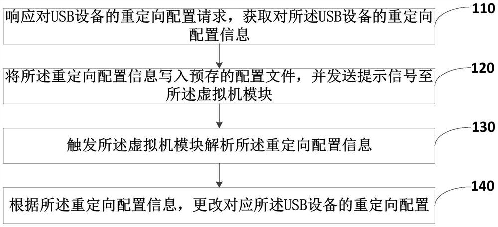 Redirection method and device of USB (Universal Serial Bus) equipment, computer equipment and medium