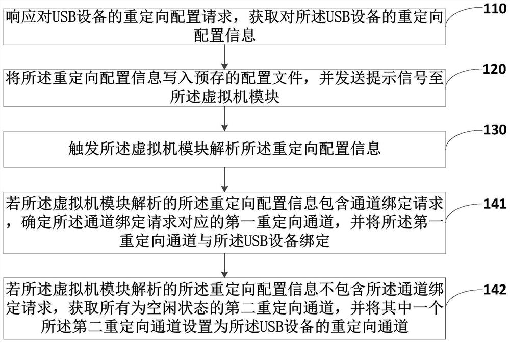 Redirection method and device of USB (Universal Serial Bus) equipment, computer equipment and medium