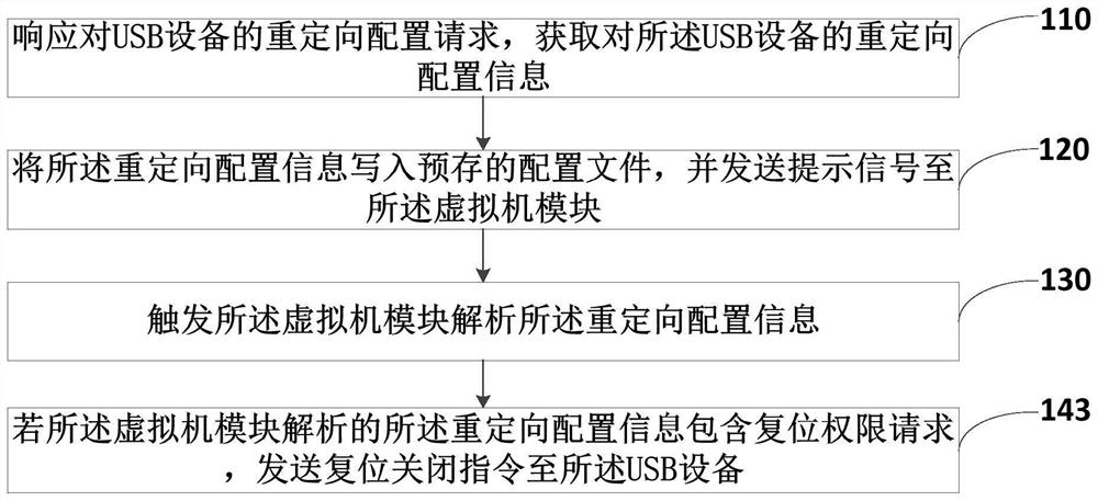 Redirection method and device of USB (Universal Serial Bus) equipment, computer equipment and medium