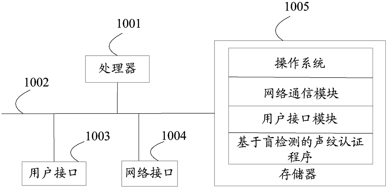 Blind detection-based voiceprint authentication method and equipment, storage medium and device