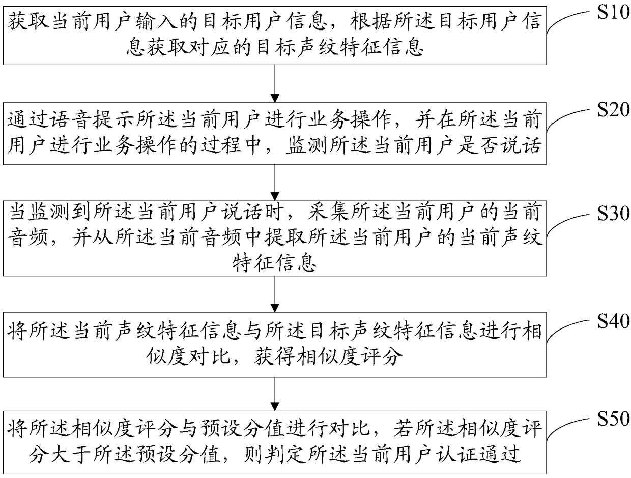 Blind detection-based voiceprint authentication method and equipment, storage medium and device