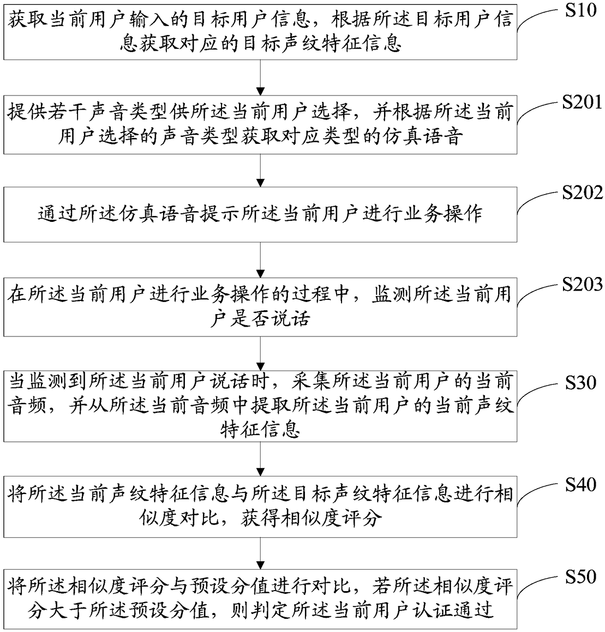 Blind detection-based voiceprint authentication method and equipment, storage medium and device