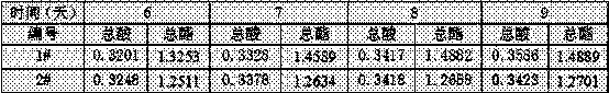 Brewage technique capable of enhancing trace ester content in fermented distilled white spirit