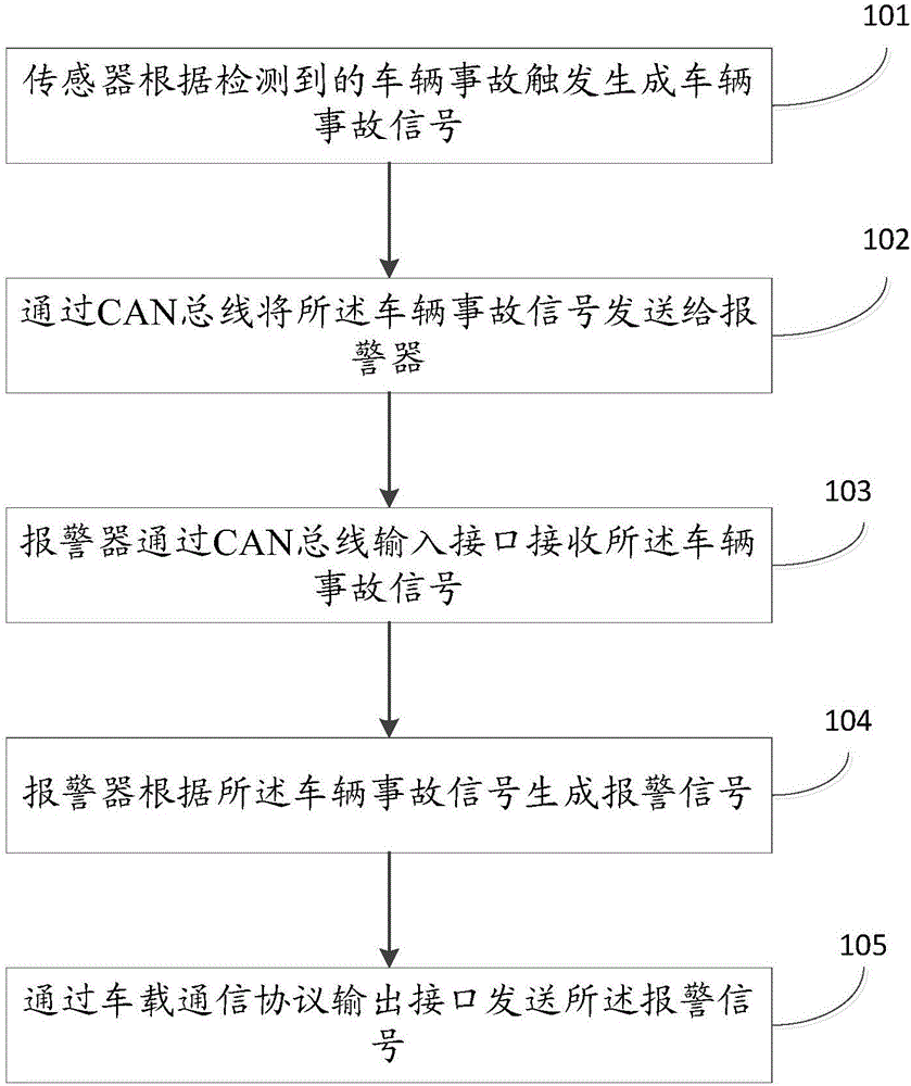 Automobile alarming method and device and automobile safety airbag