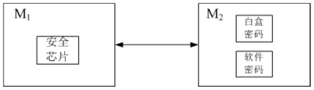 Internet of things, identity authentication and secret communication method, chip, equipment and medium