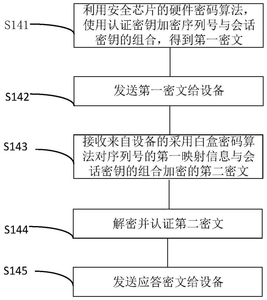 Internet of things, identity authentication and secret communication method, chip, equipment and medium