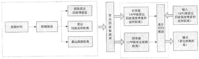 Stepwise regression estimation method for radar detection efficiency