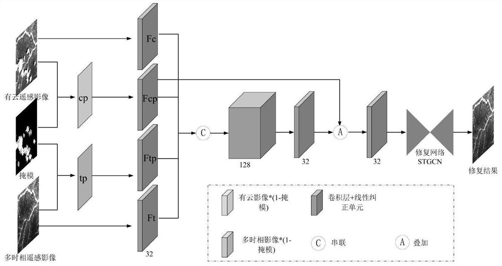 Remote sensing image cloud and shadow restoration method based on gated convolution