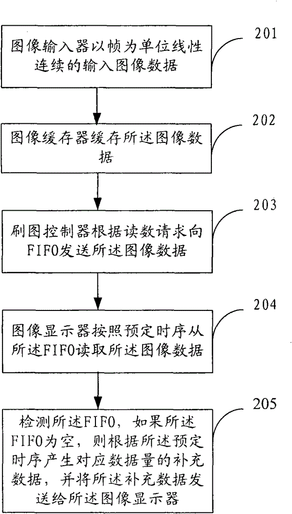 A method and system for brushing pictures