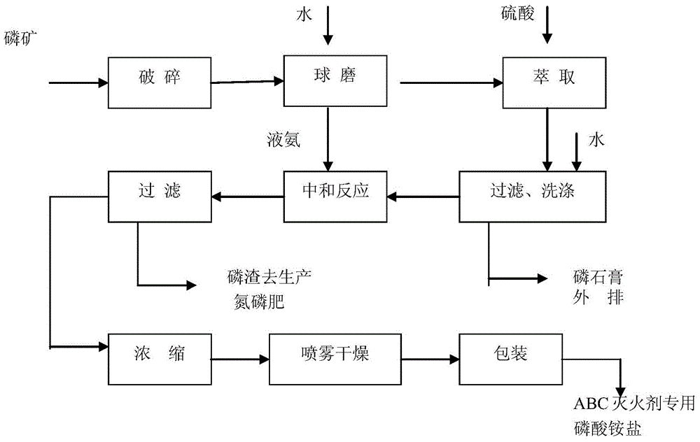 Special ammonium phosphate salt for abc dry powder fire extinguishing agent and production method thereof