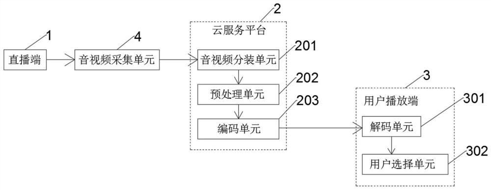 A kind of data transmission method and transmission device of live video