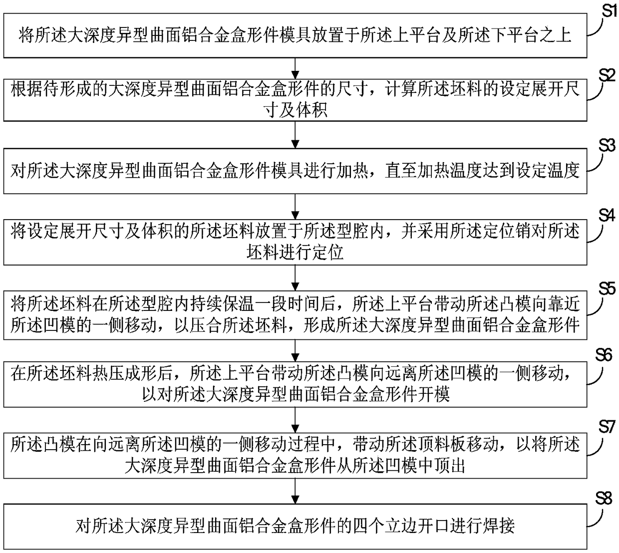 Preparation method of large-depth special-shaped curved-surface aluminum alloy box-like piece and mold of piece